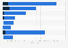Migration of ICT workers in Australia 2013-2014, by occupation