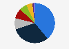 Distribution of media market revenues in Denmark 2014, by sector