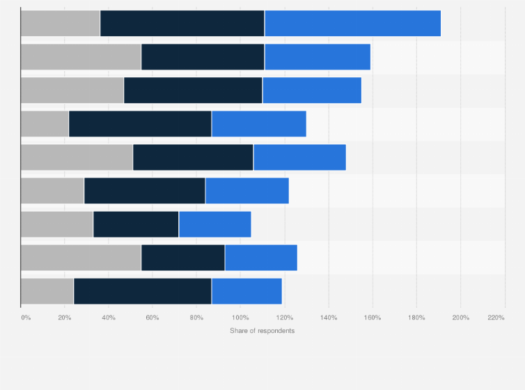 Statistic: Share of smartphone owners in the United States by ways in which they use their mobile for shopping in 2015