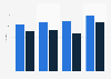 Number of festivals in the Netherlands 2013-2016, by type