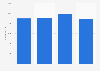 Number of employees in the newspaper publishing industry in Denmark from 2011-2014