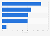 Italy: activities performed among internet users in 2015