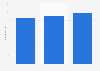 Number of employees in the radio industry in Denmark from 2011-2014