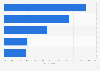 Italy: individuals purchasing online 2015