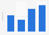 Brazil: online search ad spend 2015-2017