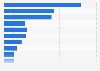 Number of ICT workers in Australia 2017, by industry