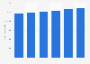 Italy: forecasts of the total retail sales value in 2013-2018