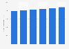 Italy: total retail sales value per capita in 2013-2018