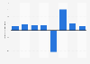 GDP change forecast in Belgium 2016-2019