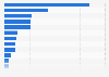 Number of female ICT workers in Australia 2014, by industry