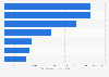 Importaciones de servicios en EE. UU. de la UE por tipo 2016