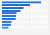 Größte Mediaagenturen nach Billings in Österreich 2015
