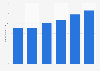 Arrival of international tourists in the GCC 2010-2015