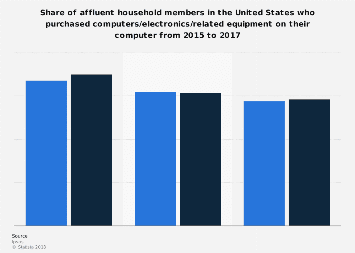 Affluent Americans: share who purchased computers/electronics on their computer 2017