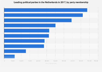 Leading political parties in the Netherlands 2017, by party membership