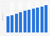 Total retail value of hair removal gadgets in Hong Kong with forecast 2011-2020