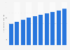 Total wholesale value of hair removal gadgets in Hong Kong with forecast 2011-2020