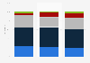 Distribution of smartphone replacement cycles Australia 2014-2016