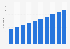 Total wholesale value of beauty gadgets in Hong Kong with forecast 2011-2020