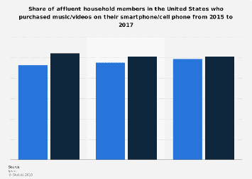 Affluent Americans: share who purchased music/videos on their smartphone/cell phone