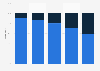 Gender distribution film industry in the U.S. 2015