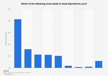 Survey on most important news media in Denmark 2016