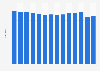 Number of tech manufacturing jobs in the United States 2009-2018