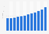 Number of software publishing jobs in the United States 2009-2018