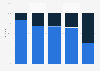 Gender distribution of film writers in the U.S. by job 2016