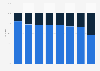 Gender distribution of film writers in the U.S. by genre 2016