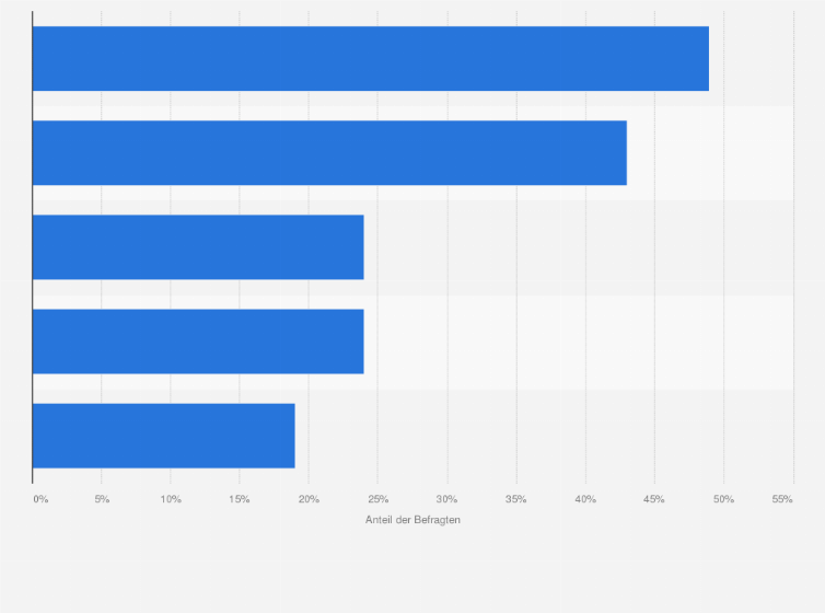 Statistik: Wie wichtig sind Ihnen die folgenden nachhaltigen Versandoptionen?