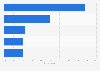Italy: opinions on the gas supply service in 2015
