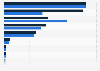 Revenue of TONO 2013-2015, by business area