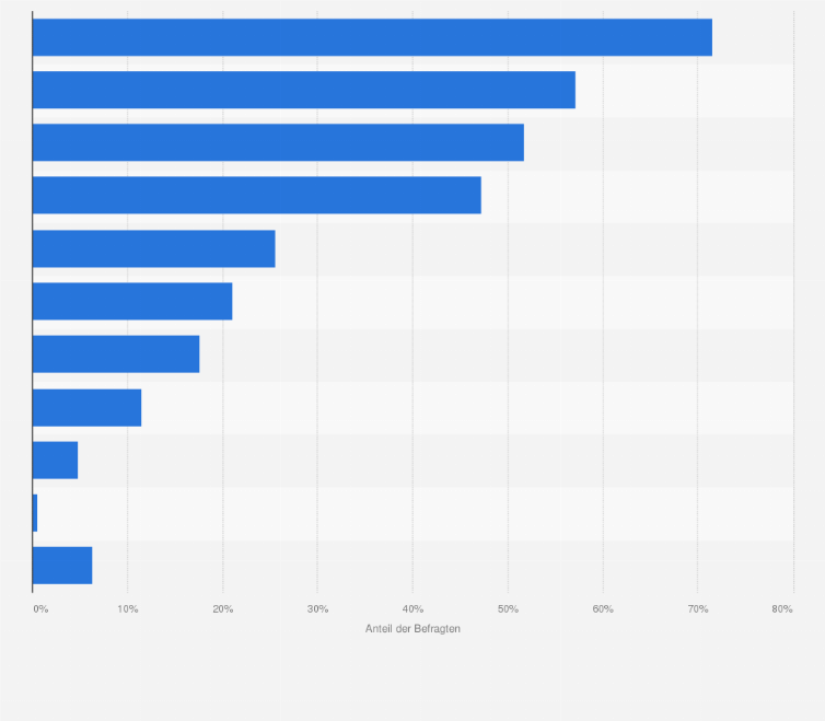 Statistik: Welche Informationen sind für Sie im Vorfeld Ihres Fahrradkaufs besonders relevant?