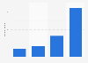 Time spent with mobile news articles in the U.S. 2015