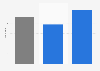 Weekly time spent on personal grooming in the Netherlands 2015, by gender