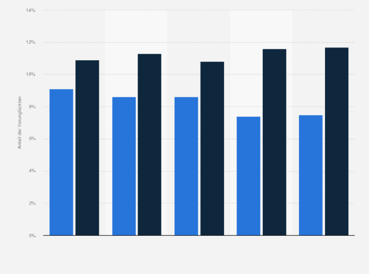 Statistik: Anteile der Verunglückten mit der vermutlichen Hauptunfallursache Unaufmerksamkeit/Ablenkung im Straßenverkehr in der Schweiz von 2011 bis 2015