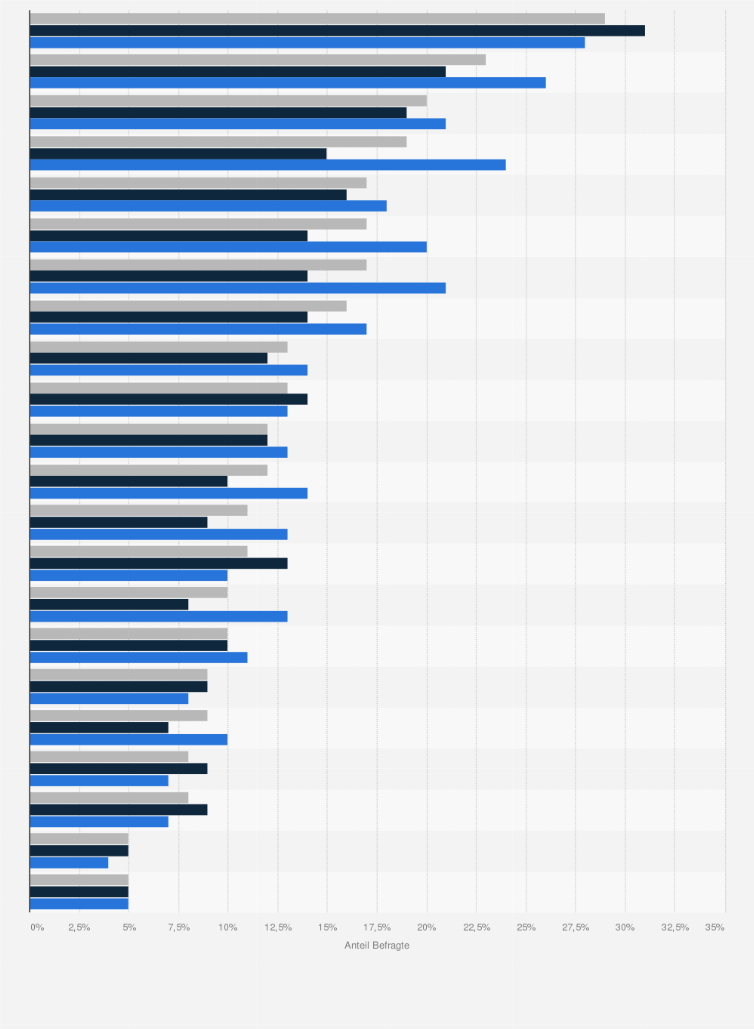 Statistik: Welche der folgenden Aussagen über Burn-Out-Merkmale treffen auf Sie sehr oft zu?