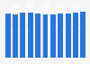 Number of semiconductor manufacturing jobs in U.S. 2009-2018