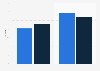 Share of Android and iOS games in the U.S. containing ads in 2016