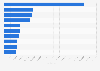 Top 10 Canadian urban public libraries, by annual circulation in 2015