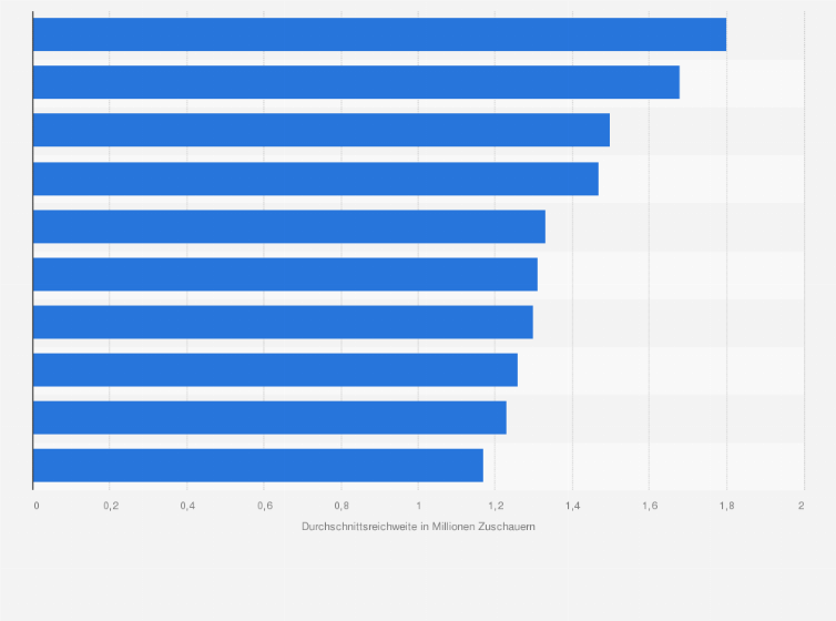 Statistik: Sendungen im Österreichischen Rundfunk mit den meisten Zuschauern im Jahr 2024 (Durchschnittsreichweite in Millionen Zuschauern)