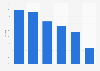 Share of mobile games in the U.S. containing ads in 2016, by genre