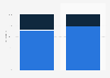 Mobile news articles read in the U.S. by article length 2015