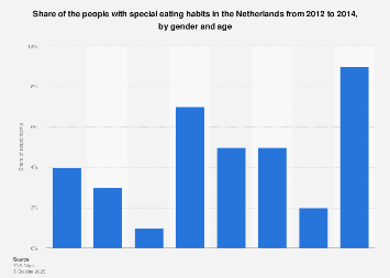 People with special eating habits in the Netherlands 2012-2014, by gender and age