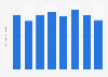 Total volume of petroleum imports Australia 2010-2018