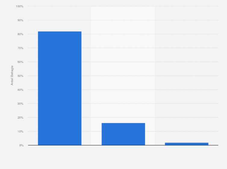 Statistik: Haben Sie schon mal den Begriff Burn-Out gehört?