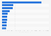 Top 10 Canadian urban public libraries, by materials expenditure in 2015