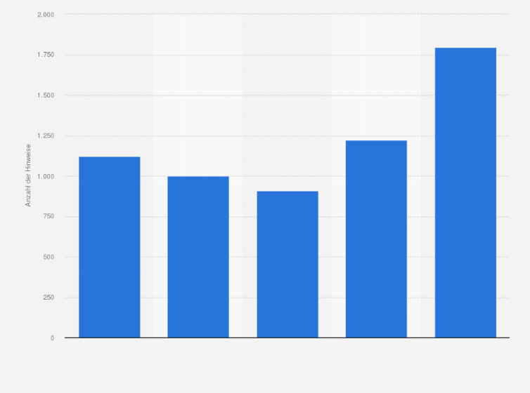 Statistik: Anzahl der Hinweise aus der Bevölkerung auf rechtsextreme Inhalte im Internet in den Jahren 2012 bis 2016