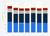 Case New Holland: number of employees 2015-2017, by sector